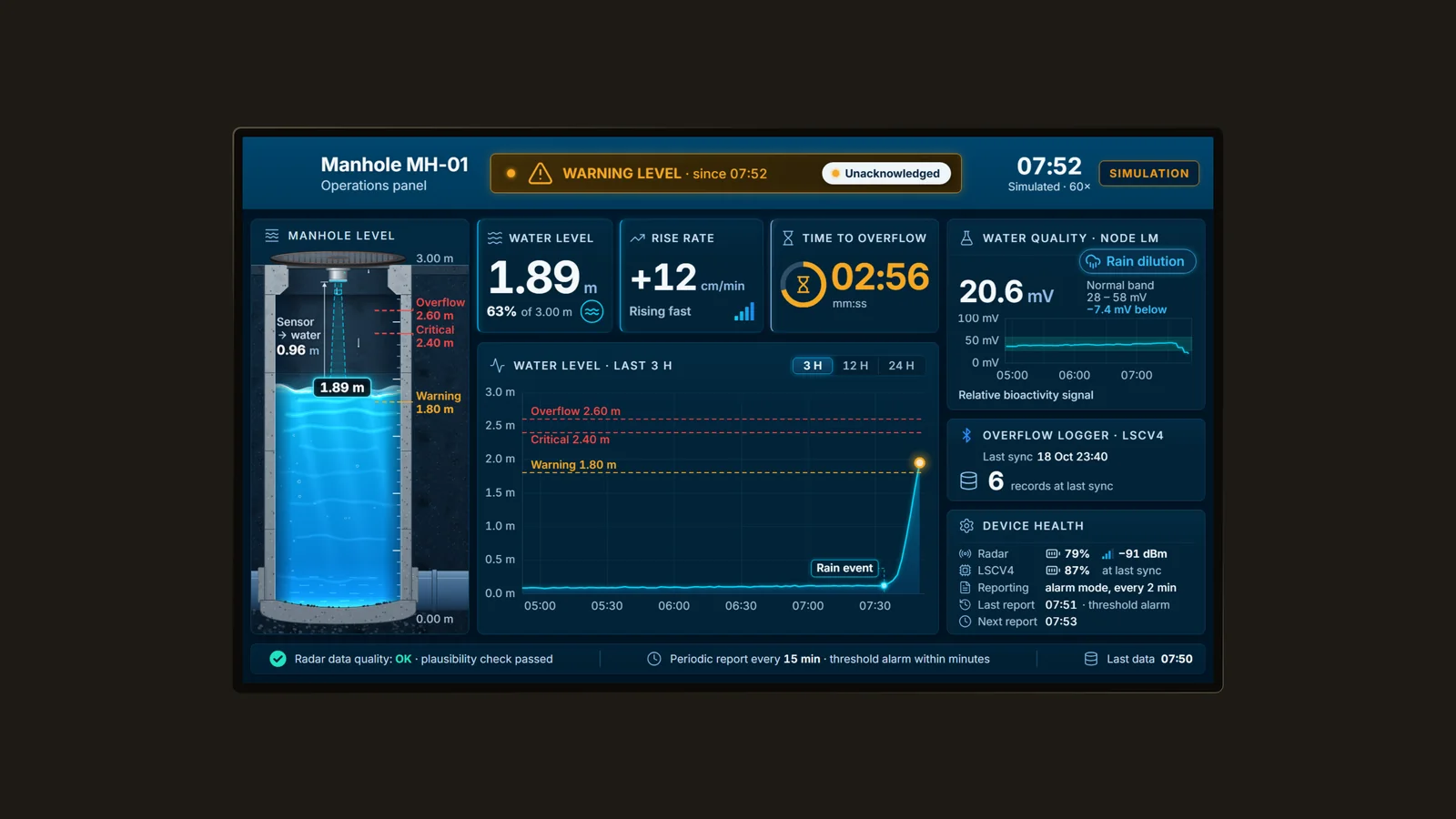 The twin's operations panel on a wall screen: the manhole's level rising past its warning line after rain, the time left before it overflows counting down, water quality and the devices' health, marked as a simulation